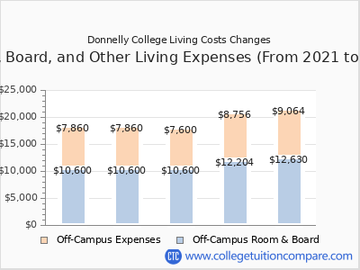 Donnelly College 2025 room & board cost chart
