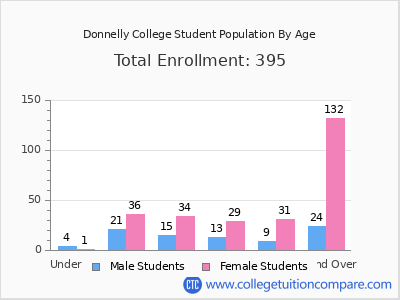 Donnelly College 2024 Student Population by Age chart