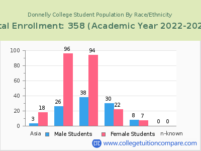Donnelly College 2023 Student Population by Gender and Race chart
