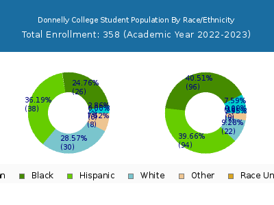 Donnelly College 2023 Student Population by Gender and Race chart