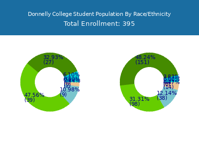 Donnelly College 2025 Student Population by Gender and Race chart