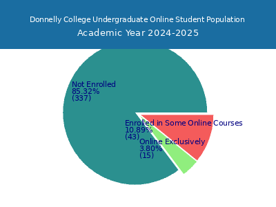 Donnelly College 2025 Online Student Population chart