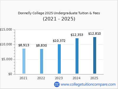 Donnelly College 2025 undergraduate tuition chart