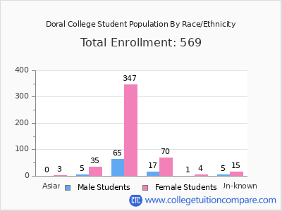Doral College 2025 Student Population by Gender and Race chart