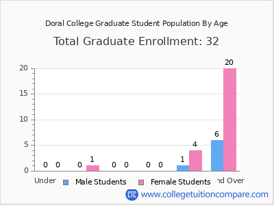 Doral College 2025 Graduate Enrollment by Age chart