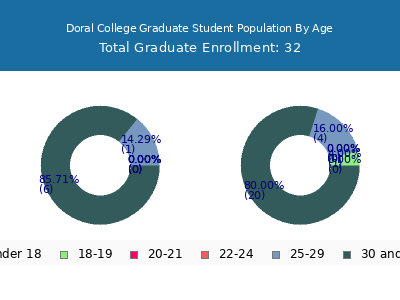 Doral College 2025 Graduate Enrollment Age Diversity Pie chart