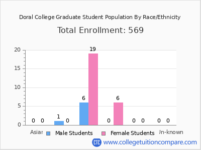 Doral College 2025 Graduate Enrollment by Gender and Race chart