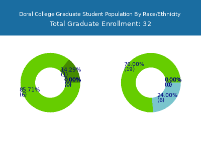 Doral College 2025 Graduate Enrollment by Gender and Race chart
