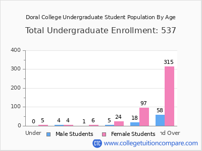 Doral College 2025 Undergraduate Enrollment by Age chart