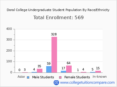 Doral College 2025 Undergraduate Enrollment by Gender and Race chart