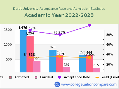 Dordt University 2023 Acceptance Rate By Gender chart