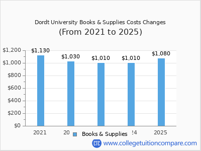 Dordt University 2025 books & supplies cost chart