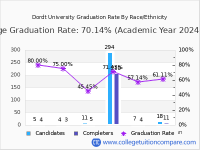 Dordt University graduation rate by race