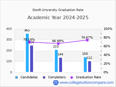 Dordt University graduation rate by gender
