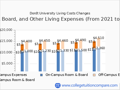 Dordt University 2025 room & board cost chart