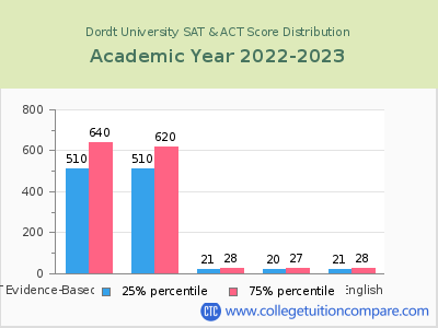 Dordt University 2023 SAT and ACT Score Chart
