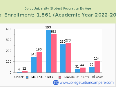 Dordt University 2023 Student Population by Age chart