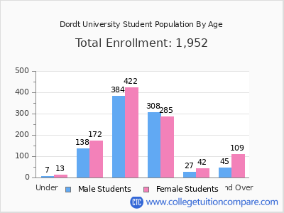 Dordt University 2025 Student Population by Age chart