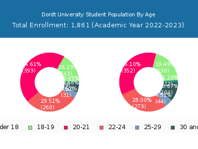 Dordt University 2023 Student Population Age Diversity Pie chart