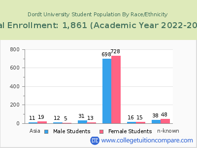 Dordt University 2023 Student Population by Gender and Race chart