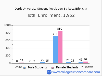 Dordt University 2025 Student Population by Gender and Race chart