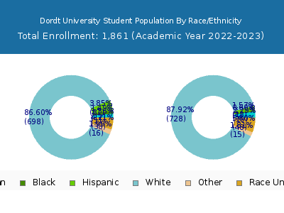 Dordt University 2023 Student Population by Gender and Race chart