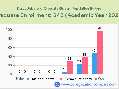 Dordt University 2023 Graduate Enrollment by Age chart