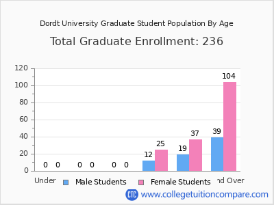 Dordt University 2025 Graduate Enrollment by Age chart