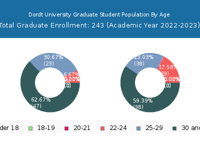 Dordt University 2023 Graduate Enrollment Age Diversity Pie chart