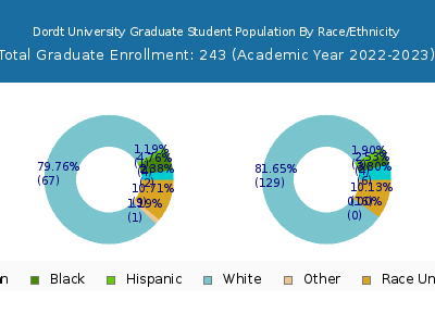 Dordt University 2023 Graduate Enrollment by Gender and Race chart