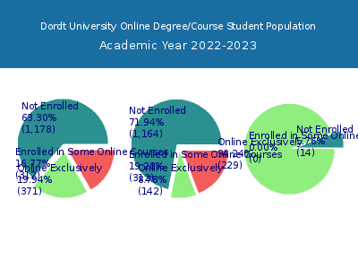 Dordt University 2023 Online Student Population chart