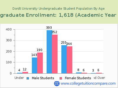 Dordt University 2023 Undergraduate Enrollment by Age chart