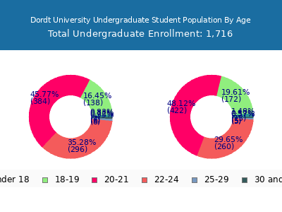 Dordt University 2025 Undergraduate Enrollment Age Diversity Pie chart