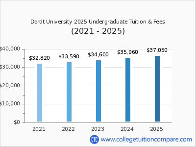 Dordt University 2025 undergraduate tuition chart