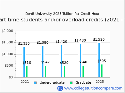 Dordt University 2025 cost per credit hour chart