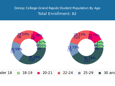 Dorsey College-Grand Rapids 2024 Student Population Age Diversity Pie chart
