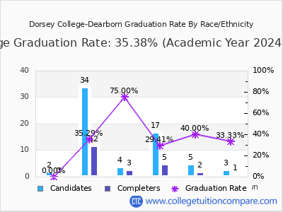 Dorsey College-Dearborn graduation rate by race