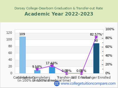 Dorsey College-Dearborn 2023 Graduation Rate chart