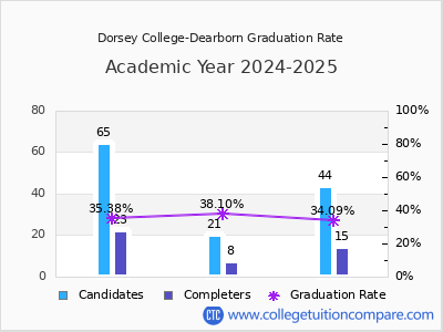 Dorsey College-Dearborn graduation rate by gender