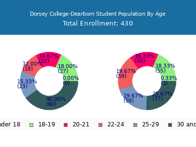 Dorsey College-Dearborn 2024 Student Population Age Diversity Pie chart