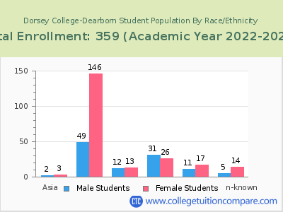 Dorsey College-Dearborn 2023 Student Population by Gender and Race chart