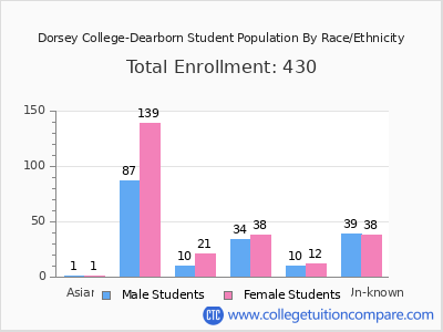 Dorsey College-Dearborn 2025 Student Population by Gender and Race chart