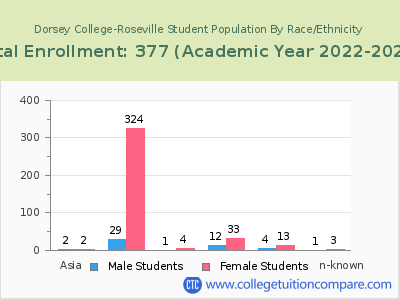 Dorsey College-Roseville 2023 Student Population by Gender and Race chart