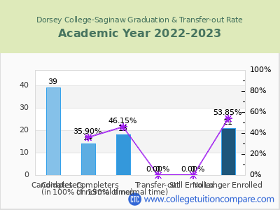 Dorsey College-Saginaw 2023 Graduation Rate chart