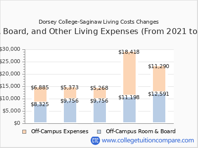 Dorsey College-Saginaw 2025 room & board cost chart