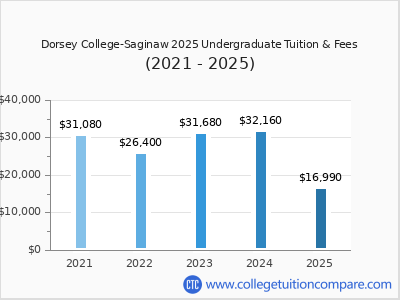 Dorsey College-Saginaw 2025 undergraduate tuition chart