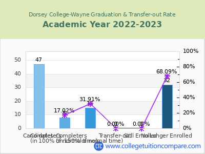 Dorsey College-Wayne 2023 Graduation Rate chart