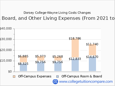 Dorsey College-Wayne 2025 room & board cost chart