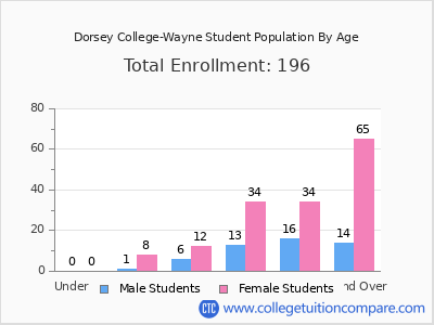 Dorsey College-Wayne 2024 Student Population by Age chart