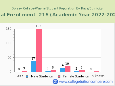 Dorsey College-Wayne 2023 Student Population by Gender and Race chart